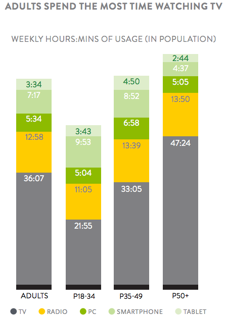 Crédit: Nielsen, «The Total Audience Report, Q1 2015».