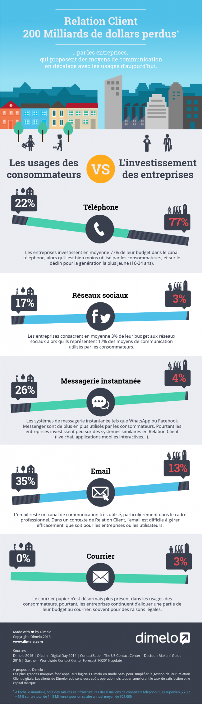 info-gap-usages-investissement