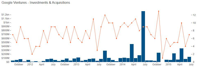 Google-Ventures-CBInsight