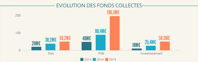 evolution-montants