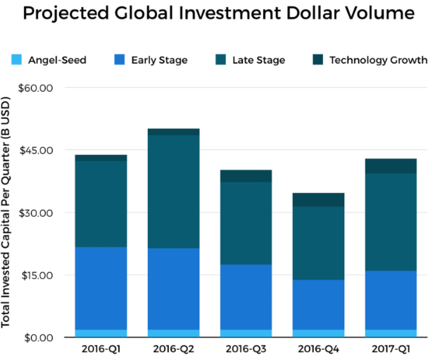 dollar-investi-capital-risque-crunchbase