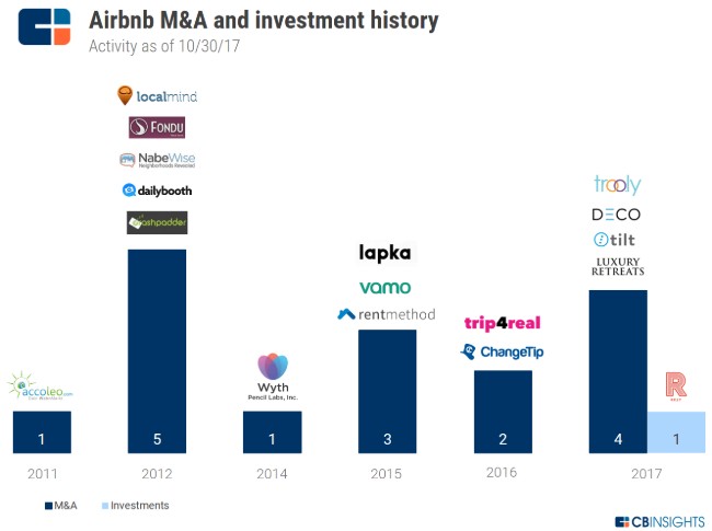 Airbnb