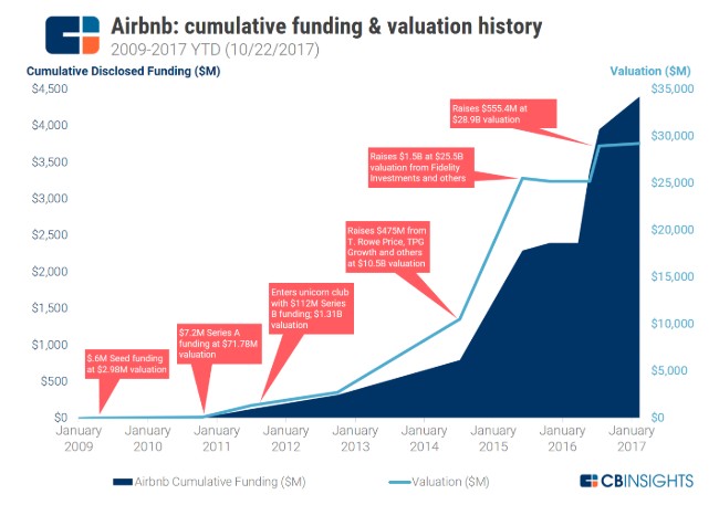 Airbnb